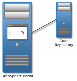 Portal server with a local database and a code repository.