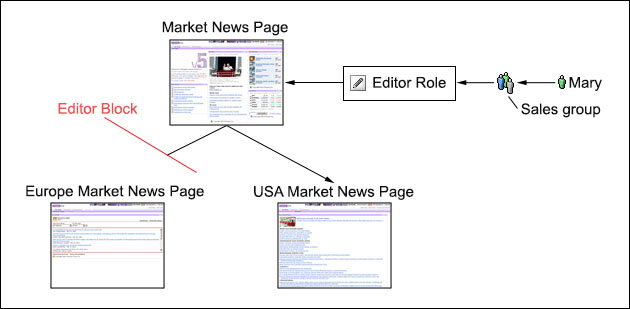 Illustration of role inheritance. The Market News page and USA Market News page are editable. Europe Market News has an editing block.