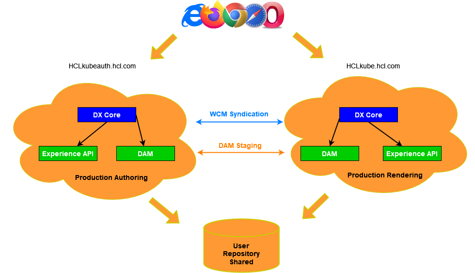 Use separate Digital Asset Management and staging between HCL DX environments