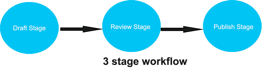 Image of flowchart that shows how administrators begin in the Draft stage, then move to the Review stage, then end in the Publish stage.