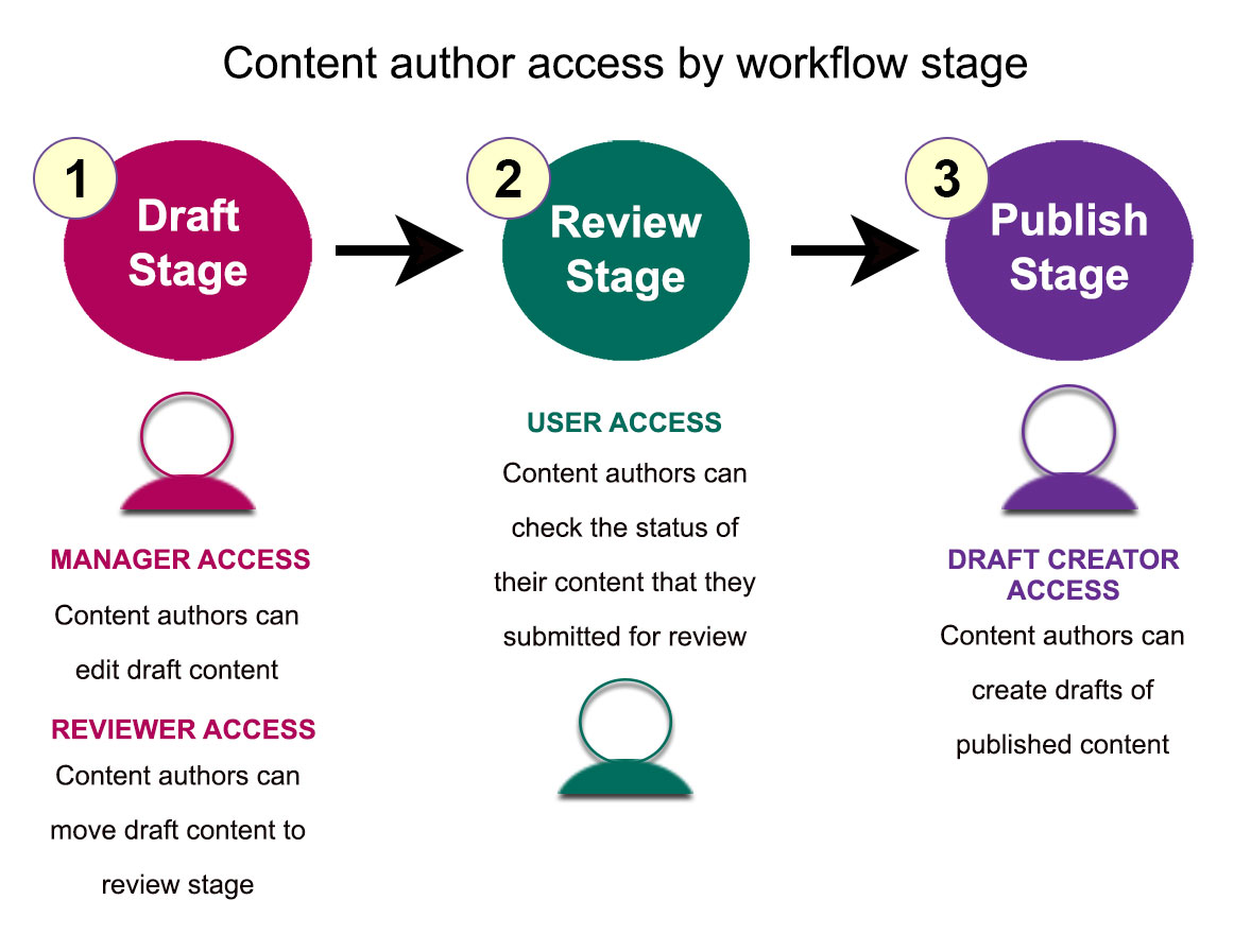 Image of a flowchart that shows and describes roles for the Draft stage, Review stage, and Publish stage. Administrators need to assign Manager access to the draft stage so content authors can create a project, create content, and edit their content. Administrators need to assign Reviewer access to this stage so content authors can move draft content to the review stage. Administrators need to assign User access to content authors to check the status of their content, since the content author is waiting to find out if their drafts will move to the publish stage or be returned to the draft stage. During the Publish stage, Administrators need to assign Draft Creator access to content authors so they can create drafts of published content.
