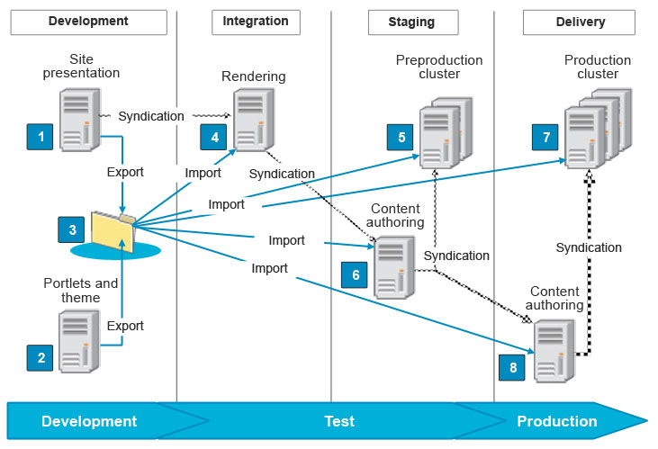 High-level diagram of the portal configuration management during the different stages to production.