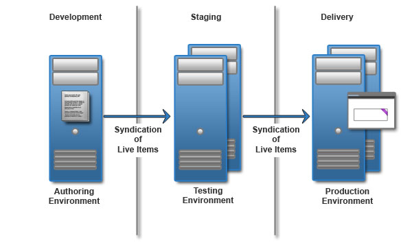 Diagram depicting flow from authoring, to staging, to the live website by using syndication of live items