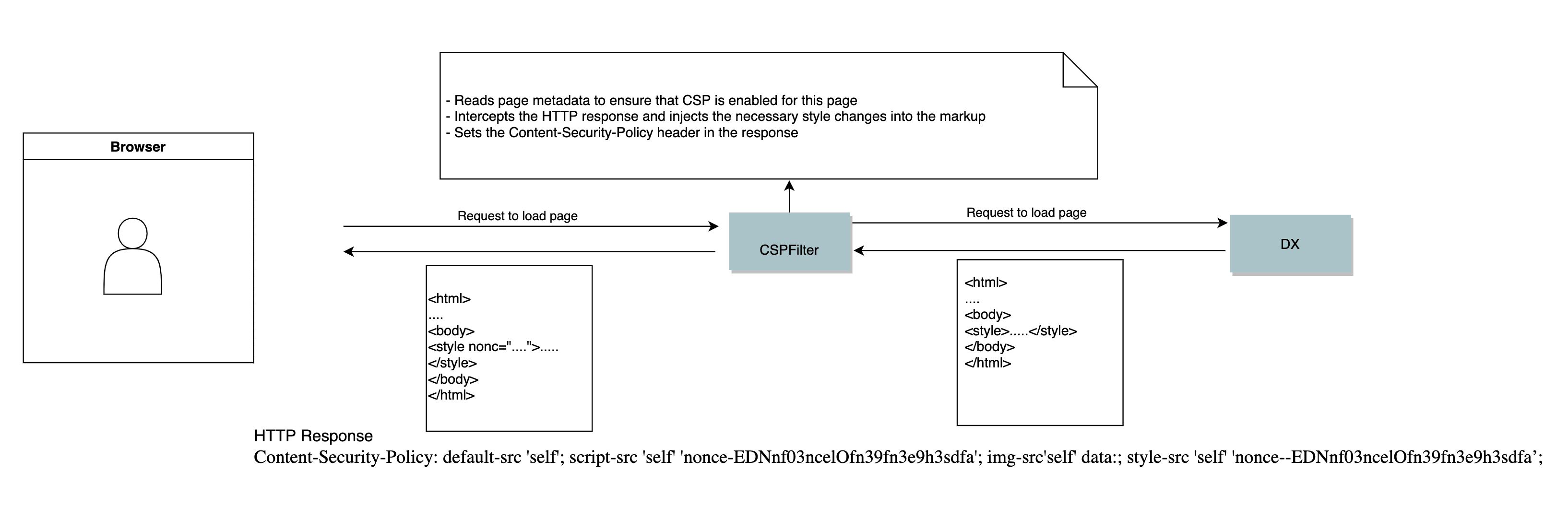 Content Security Policy Implementation flow
