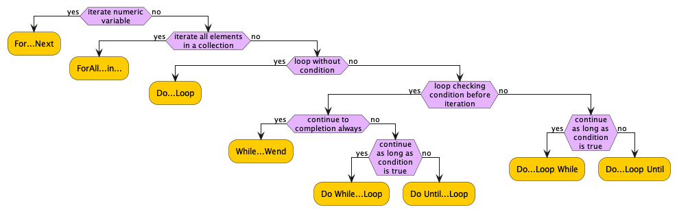 Iterative loops
