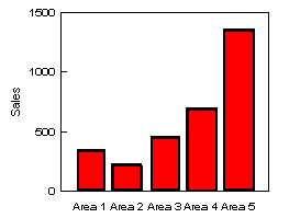 Bar chart created in 1-2-3
