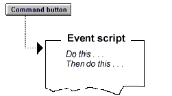 Demonstrates an event being triggered by a button