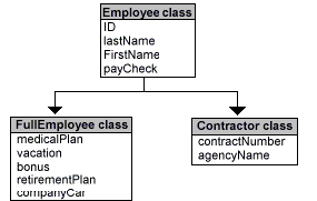 Demonstrates the Employee base class and the FullEmployee/Contractor derived classes