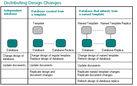 Distributing design changes