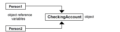 Demonstrates the Person 1 and 2 object reference variables of the CheckingAccount object