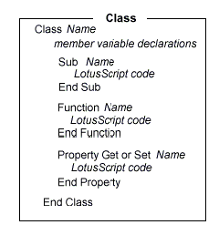 Class syntax, containing a member variables, a Sub, Function, and Property