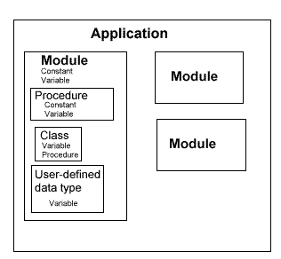 Shows several modules making up one application