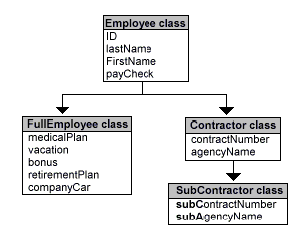 Demonstrates hierarchy of base and sub classes, using Employee, Contractor, and SubContractor classes