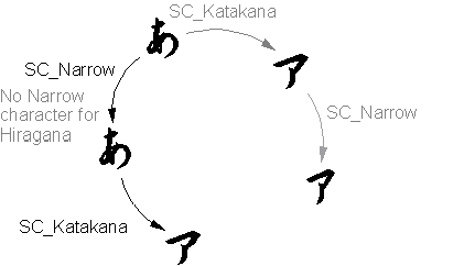 Illustrates conversion between SC_Katakana and SC_Narrow
