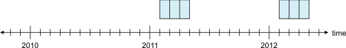 Shows the three time windows that moved forward in time by three intervals.