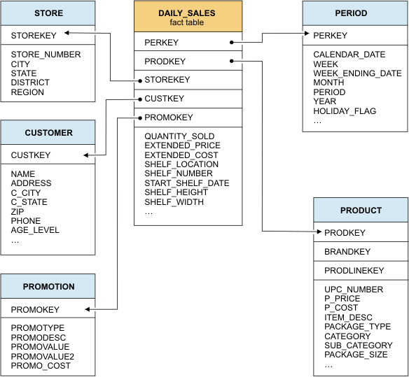 begin figure description - The figure shows the DAILY_SALES fact table which is linked to five dimension tables: STORE, CUSTOMER, PROMOTION, PERIOD, and PRODUCT. The key references in the fact table are used to link to the dimension tables. For example, the STOREKEY column in the DAILY_SALES fact table is linked to the STOREKEY column in the STORE dimension table. The CUSTKEY column in the DAILY_SALES fact table is linked to the CUSTKEY column in the CUSTOMER dimension table. - end figure