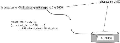 This figure shows that you use the onspaces -c -S command to create a dbspace named s9_sbspc. The figure also contains this SQL: CREATE TABLE catalog (advert_descr CLUB, ) PUT advert_descr IN s9_sbspc.
