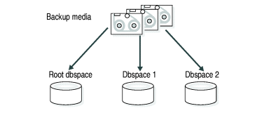 This figure shows data moving from backup media to dbspaces.