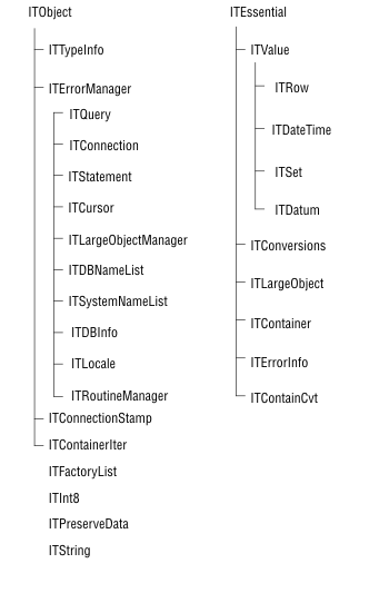 begin figure description - This illustration shows the hierarchical levels of Object Interface for C++ inheritance. The classes are divided into two columns, ITObjects and ITEssential. The classes are joined by bold lines. The hierarchical order of ITObject classes is: ITTypeInfo, ITErrorManager (The following classes are hierarchical subsets of ITErrorManager: ITQuery, ITConnection, ITStatement, ITCursor, ITLargeObjectManager, ITDBNameList, ITSystemNameList, ITDBInfo, ITLocale, ITRoutineManager), ITConnectionStamp, and ITContainerIter. The classes associated with ITEssential are: ITValue, with the subset classes ITRow, ITDateTime, ITSet, and ITDatum. ITConversions, ITLargeObject, ITContainer, ITErrorInfo, and ITContainCut. Four classes are not associated with either ITObject or ITEssential but are listed below the ITObject hierarchy. The four classes are ITFactoryList, ITInt8, ITPreserveData, and ITString. - end figure description