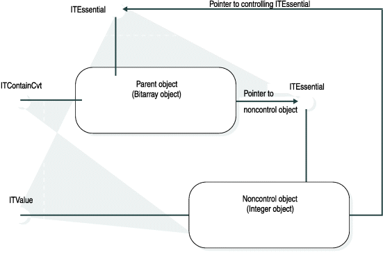 begin figure description - This graphic is composed of rectangles and arrows. The graphic is a flow-graph leads back into itself. The ITValue object has an arrow that leads into a rectangle marked Noncontrol object (integer object) which has an arrow marked Pointer to Controlling ITEssential which leads into the ITEssential object. An arrow leads from the controlling ITEssential object into a rectangle labeled Parent object (Bitarray object). Another arrow leads into the Parent object (Bitarray object) rectangle from the ITContainCvt object. An arrow labeled Pointer to noncontrol object leads from the "Parent object (Bitarray object)" rectangle into the noncontrol ITEssential object. An arrow connects the noncontrol ITEssential object with the Noncontrol object (Integer object) rectangle, which connects the ITValue object and the controlling ITEssential object. - end figure description