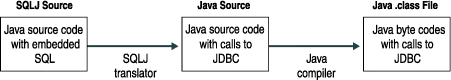 The image shows that a SQLJ translator is used to change Java source code with embedded SQL into Java source code with calls to JDBC, and then a Java compiler is used to change the Java source code with calls to JDBC into Java byte codes with calls to JDBC.