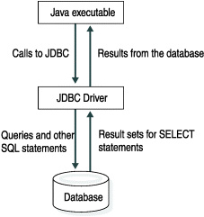 The image shows that the database sends results sets for SELECT statements to the JDBC Driver, which then sends the results to a Java executable, which then sends a call back to the JDBC driver, which then sends queries and other statements back to the database.