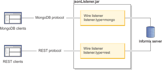This graphic depicts the MongoDB and REST clients that connect to the Informix server through the wire listener.