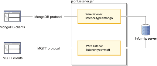 This graphic depicts the MongoDB and MQTT clients that connect to the Informix server through the wire listener.