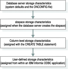 This graphic illustrates the inheritance hierarchy for smart-large-object storage characteristics. The graphic contains four horizontal boxes arranged in a vertical line and connected by three down-facing arrows. The boxes are labeled as such: Database server storage characteristics (system defaults and the ONCONFIG file), sbspace storage characteristics (assigned when the database server creates the sbspace), Column-level storage characteristics (assigned with the CREATE TABLE statement), and User-defined storage characteristics (assigned from within an HCL Informix ODBC application.)