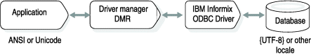 This graphic illustrates a typical ODBC Application architecture. The illustration is composed of four boxes arranged in a horizontal line and connected by three dual-directional arrows. The box on the left is labeled "Application" and has the phrase "ANSI or Unicode" underneath it. The "Application" box is connected to a box labeled "Driver Manager DMR" which is connected to a box labeled "HCL Informix ODBCDriver." The "HCL Informix ODBCDriver" box is connected to the fourth box which is labeled "Database." The "Database box has the phrase "{UTF-8} or other locale" beneath it.