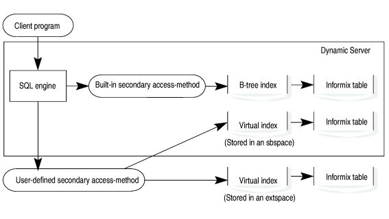 This flowchart shows that a client program can access a table through an SQL engine and a built-in secondary access method through a B-tree index, or alternatively, through an SQL engine and a user-defined secondary access method through a virtual index stored either in an extspace or an sbspace.