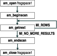 Flowchart shows am_open fragspace1 pointing to am_beginscan, which points to am_getnext. If the am_getnext returns MI_ROWS, the scan executes am_getnext again. If am_getnext returns MI_NO_MORE_RESULTS, the scan continues to am_endscan, which points to am_close fragspace1.