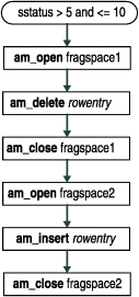 Flowchart shows "status > 5 and <= 10" pointing to am_open fragspace1, pointing to am_delete rowentry, pointing to am_close fragspace1, pointing to am_open fragspace2, pointing to am_insert rowentry, pointing to am_close fragspace2.