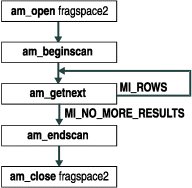 Flowchart shows am_open fragspace2 pointing to am_beginscan, which points to am_getnext. If the am_getnext returns MI_ROWS, the scan executes am_getnext again. If am_getnext returns MI_NO_MORE_RESULTS, the scan continues to am_endscan, which points to am_close fragspace2.