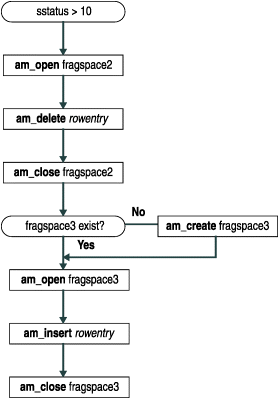 Flowchart shows "status > 10" pointing to am_open fragspace2, pointing to am_delete rowentry, pointing to am_close fragspace2, pointing a box that says fragspace3 exist? If the answer is No, am_create fragspace3 is executed, and the scan proceeds to am_open fragspace3. If the answer is Yes, the scan continues directly to am_open fragspace3. am_open fragspace3 points to am_insert rowentry, which points to am_close fragspace3.