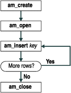 Flowchart shows am_create pointing to am_open, pointing to am_insert key, pointing to a box that says "More rows?" If the answer is Yes, am_insert key is executed again in a loop until the answer is No. If the answer is No, am_close is executed.