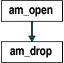 The flowchart shows am_open pointing to am_drop.