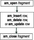 Flowchart shows am_open fragment pointing to a box which contains am_insert row, am_delete row, or am_update row. This box points to am_close fragment.