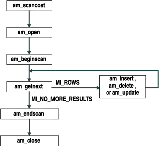 Flowchart shows am_scancost pointing to am_open, which points to am_beginscan, which points to am_getnext. If the am_getnext returns MI_ROWS, the scan executes am_insert or am_delete or am_update, and then executes am_getnext again. If am_getnext returns MI_NO_MORE_RESULTS, the scan continues to am_endscan, which points to am_close.