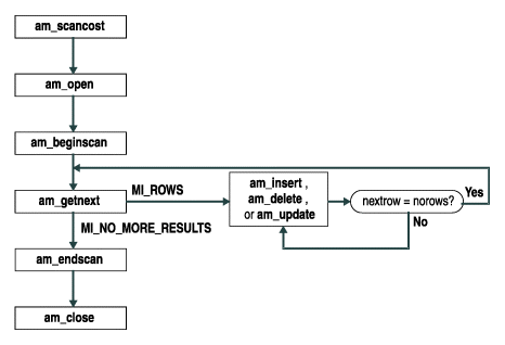 Flowchart shows am_scancost pointing to am_open, which points to am_beginscan, which points to am_getnext. If the am_getnext returns MI_ROWS, the diagram points to a box that contains am_insert, am_delete, or am_update. This box points to another box that says "nextrow = norows?" If Yes, the scan returns to am_getnext. If No, the scan returns back to the box that contains am_insert, am_delete, or am_update. If am_getnext returns MI_NO_MORE_RESULTS, the scan continues to am_endscan, which points to am_close.