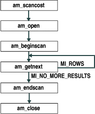 Flowchart shows am_scancost pointing to am_open, which points to am_beginscan, which points to am_getnext. If the am_getnext returns MI_ROWS, the scan executes am_getnext again. If am_getnext returns MI_NO_MORE_RESULTS, the scan continues to am_endscan, which points to am_close.