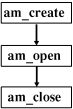 Flowchart shows am_create pointing to am_open, pointing to am_close.