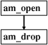 The flowchart shows am_open pointing to am_drop.