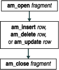 The flowchart shows am_open fragment pointing to a box, which contains an am_insert row, am_delete row, or am_update row and points to an am_close fragment.
