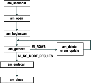 Flowchart shows am_scancost pointing to am_open, which points to am_beginscan, which points to am_getnext. If the am_getnext returns MI_ROWS, the scan executes am_delete or am_update, and then executes am_getnext again. If am_getnext returns MI_NO_MORE_RESULTS, the scan continues to am_endscan.