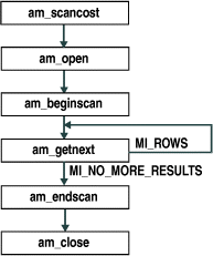 This flowchart shows am_scancost pointing to am_open, which points to am_beginscan, which points to am_getnext, which either returns MI_ROWS and re-executes, or returns MI_NO_MORE_RESULTS.