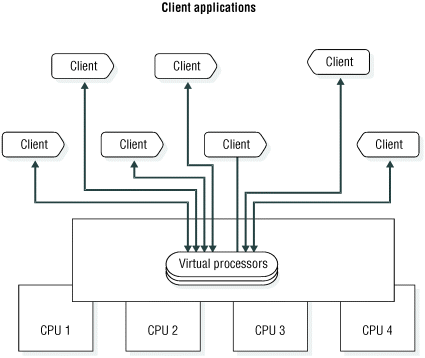 This figure shows seven client applications in a relationship with a smaller number of virtual processors.