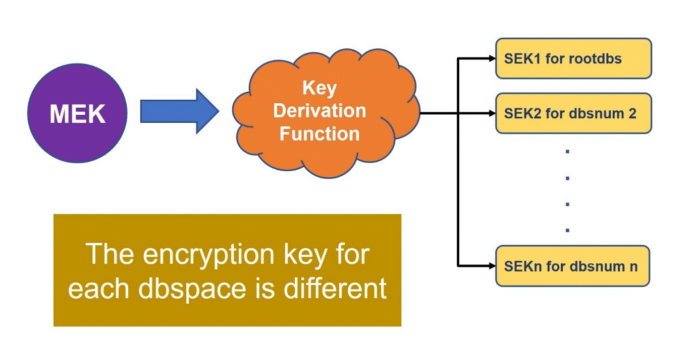 This figure shows storage space encryption.
