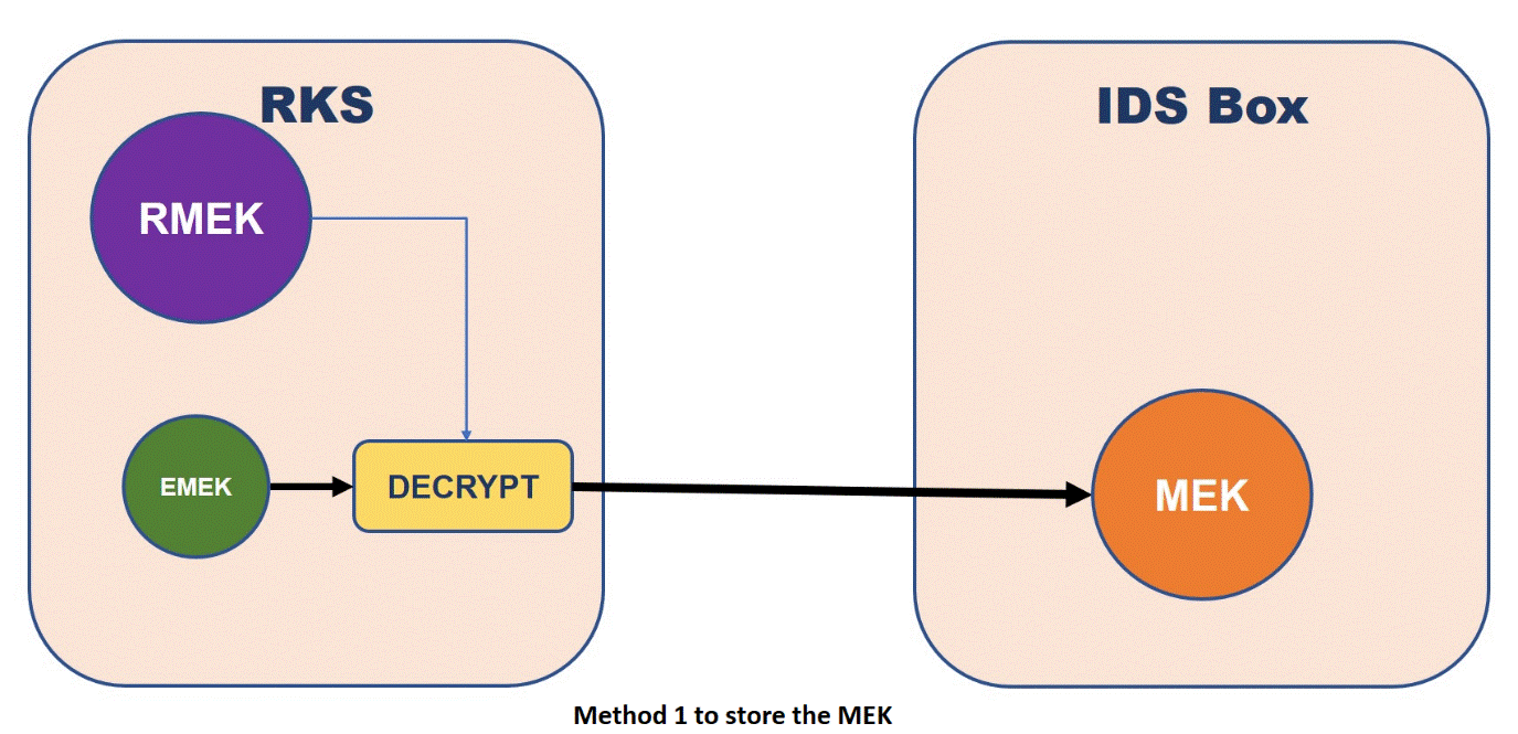 This figure shows the method 1 to manage the MEK.