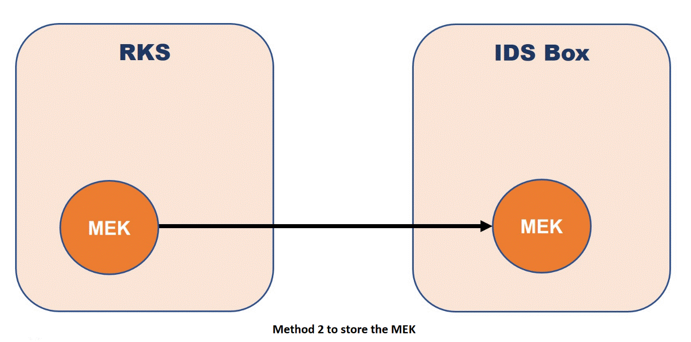 This figure shows the method 2 to manage the MEK.